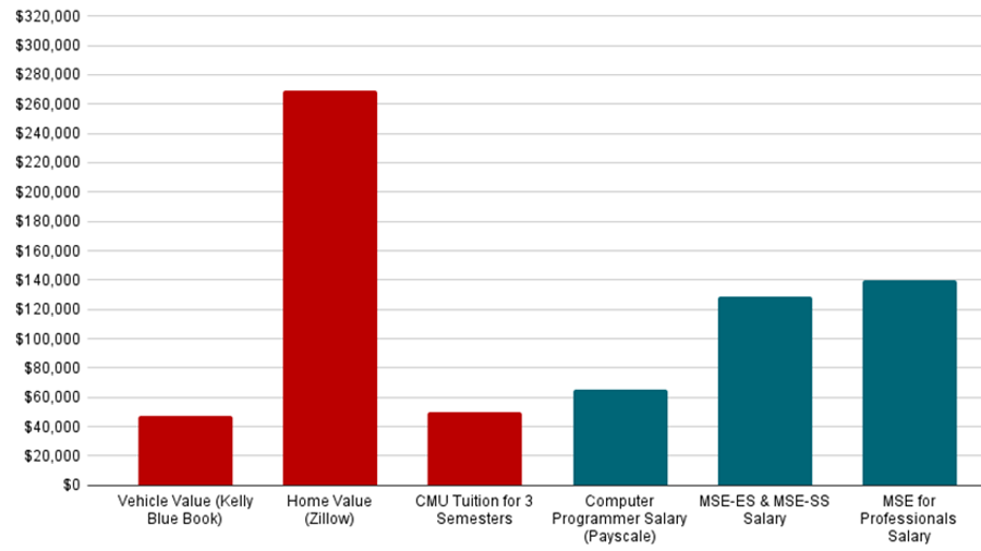 chart comparing vehicle and home values, tuition for three semesters, and the median salaries of graduates from the MSE 